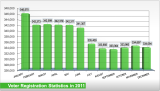 Voter Registration Statistics 2011