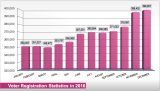 Voter Registration Statistics 2016